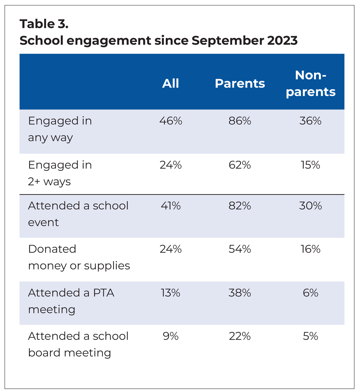 Table - Engagement with Schools