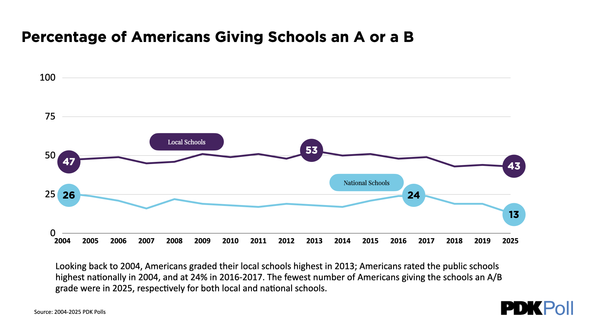 Percentages of Americans rating the public schools with A or B grades